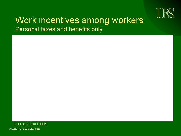 Work incentives among workers Personal taxes and benefits only Source: Adam (2005) © Institute