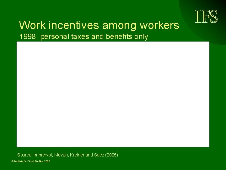 Work incentives among workers 1998, personal taxes and benefits only Source: Immervol, Kleven, Kreiner