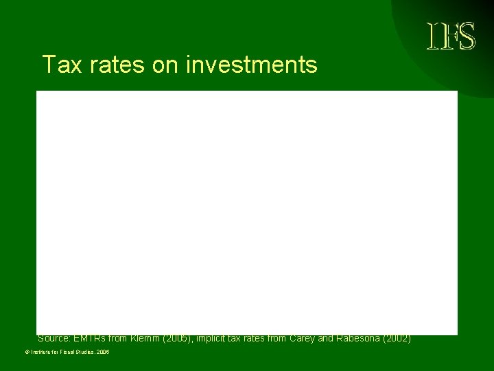 Tax rates on investments Source: EMTRs from Klemm (2005), implicit tax rates from Carey