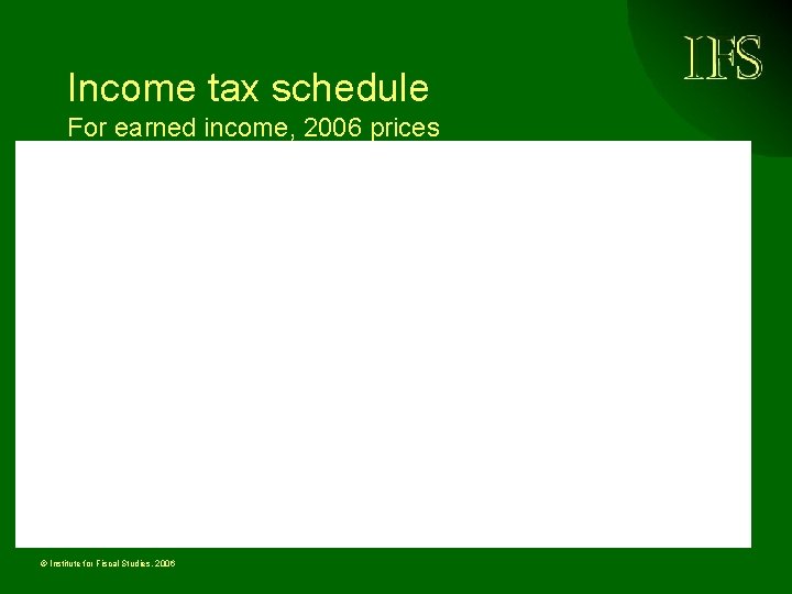 Income tax schedule For earned income, 2006 prices © Institute for Fiscal Studies, 2006