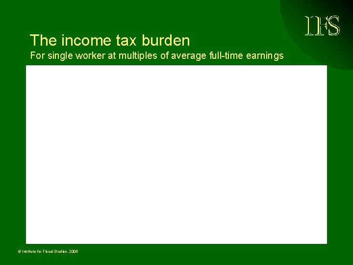 The income tax burden For single worker at multiples of average full-time earnings ©