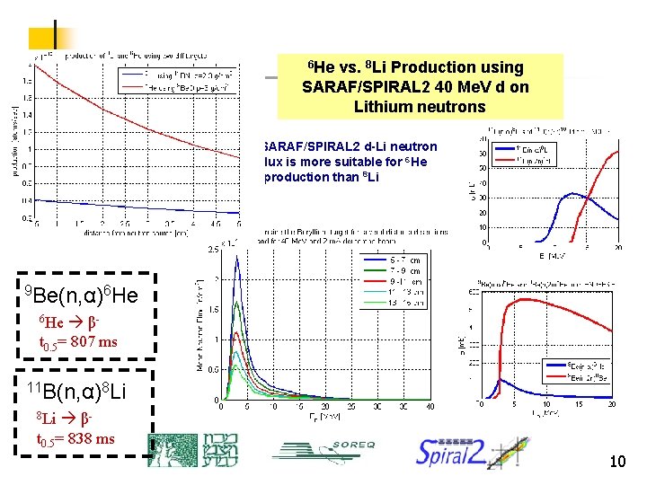 6 He vs. 8 Li Production using SARAF/SPIRAL 2 40 Me. V d on