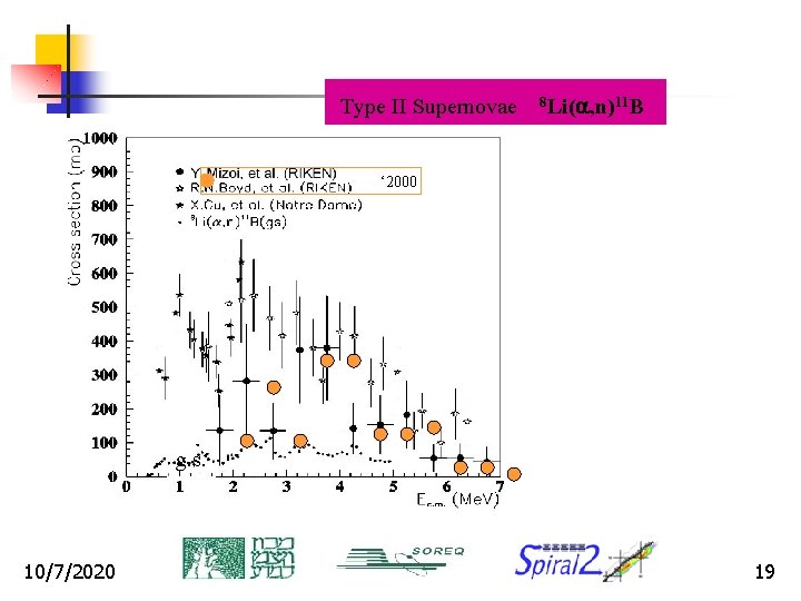 Type II Supernovae 8 Li(a, n)11 B ‘ 2000 g. s. 10/7/2020 19 