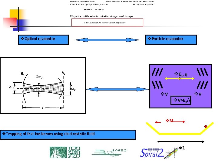 v. Optical resonator v. Particle resonator v. E k , q v. V>Ek/q v.