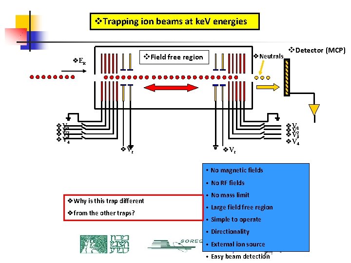 v. Trapping ion beams at ke. V energies v. Neutrals v. Field free region