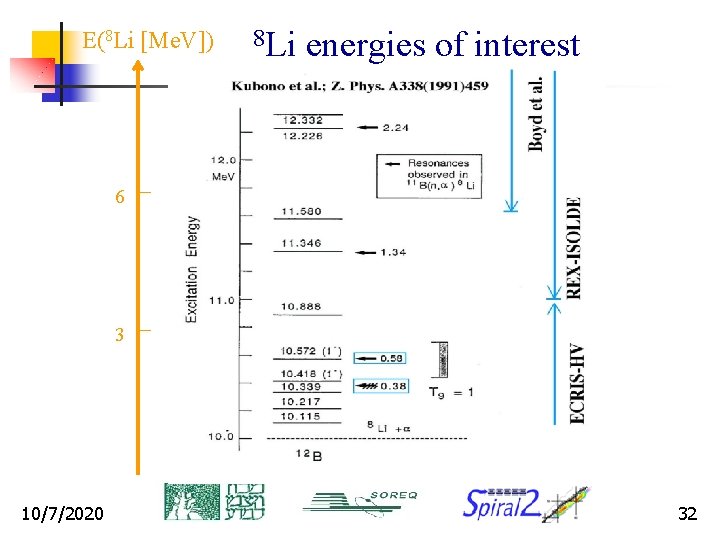 E(8 Li [Me. V]) 8 Li energies of interest 6 3 10/7/2020 32 