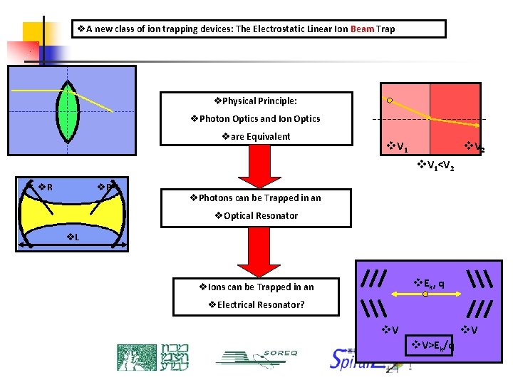 v. A new class of ion trapping devices: The Electrostatic Linear Ion Beam Trap