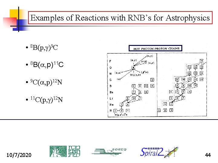 Examples of Reactions with RNB’s for Astrophysics • 8 B(p, g)9 C • 8