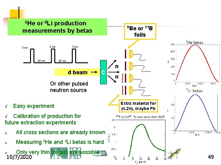 6 He or 8 Li production 9 Be or 11 B measurements by betas