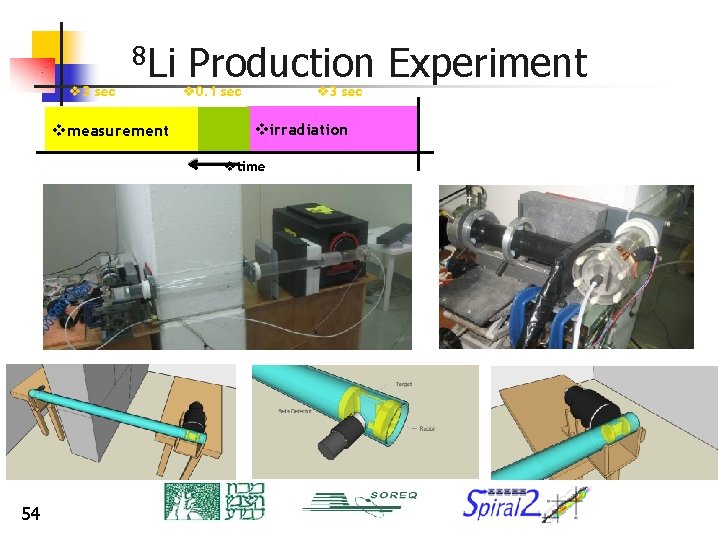 v 3 sec 8 Li vmeasurement Production Experiment v 3 sec v 0. 1