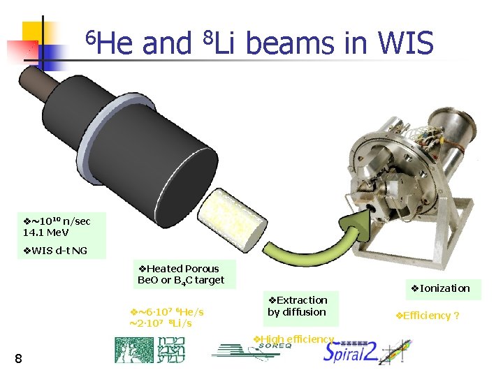 6 He and 8 Li beams in WIS v~1010 n/sec 14. 1 Me. V