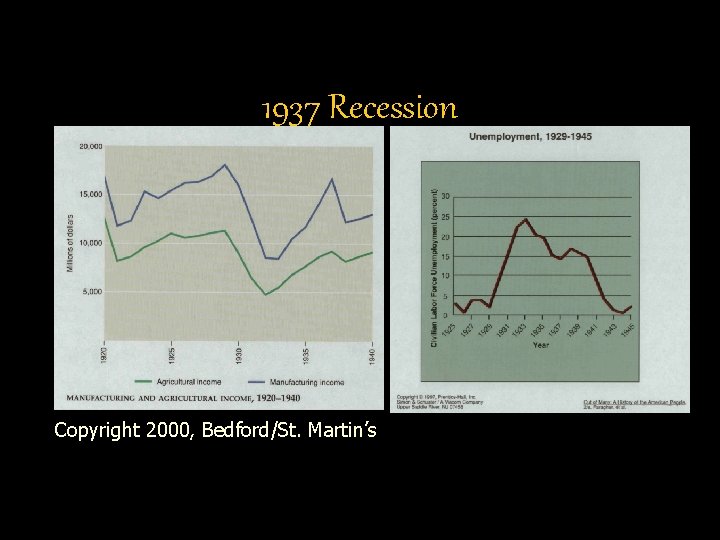 1937 Recession Copyright 2000, Bedford/St. Martin’s 