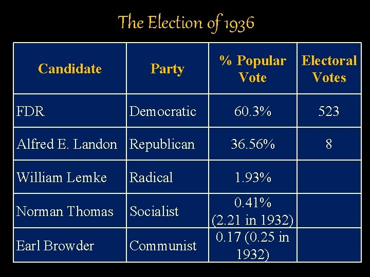 The Election of 1936 % Popular Vote Electoral Votes Democratic 60. 3% 523 Alfred