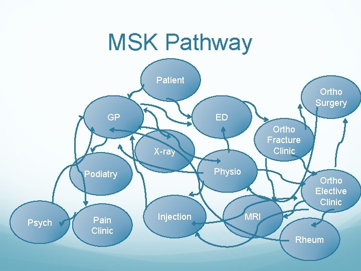 MSK Pathway Patient Ortho Surgery GP ED Ortho Fracture Clinic X-ray Physio Podiatry Psych