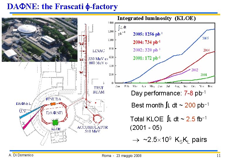 DA NE: the Frascati f-factory Integrated luminosity (KLOE) Day performance: 7 -8 pb-1 Best DA NE: the Frascati f-factory Integrated luminosity (KLOE) Day performance: 7 -8 pb-1 Best