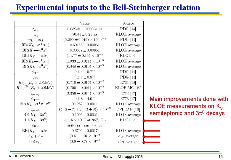 Experimental inputs to the Bell-Steinberger relation Main improvements done with KLOE measurements on KS Experimental inputs to the Bell-Steinberger relation Main improvements done with KLOE measurements on KS