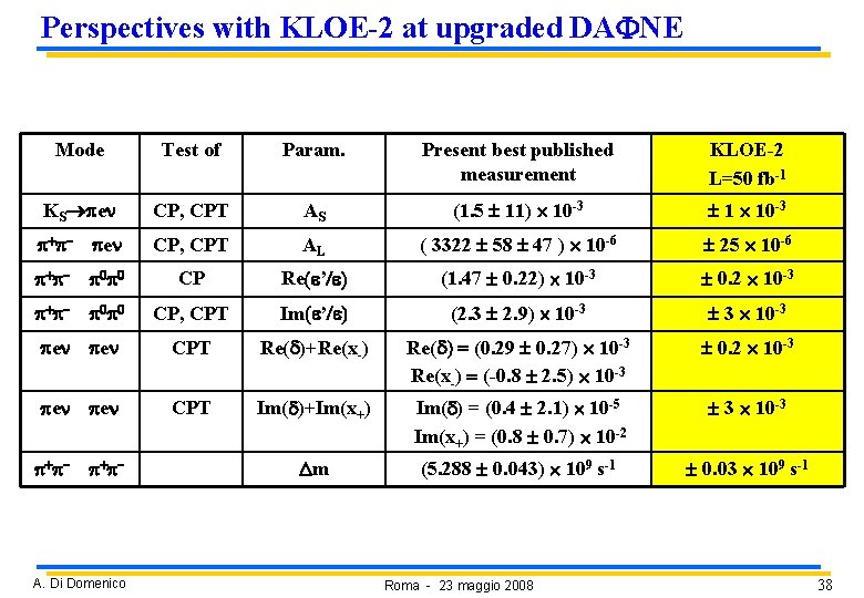 Perspectives with KLOE-2 at upgraded DA NE Mode Test of Param. Present best published Perspectives with KLOE-2 at upgraded DA NE Mode Test of Param. Present best published