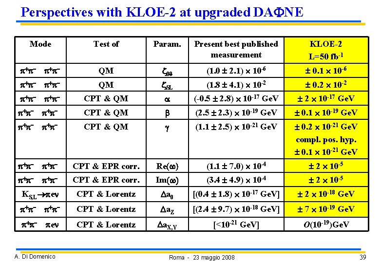 Perspectives with KLOE-2 at upgraded DA NE Mode Test of Param. Present best published Perspectives with KLOE-2 at upgraded DA NE Mode Test of Param. Present best published
