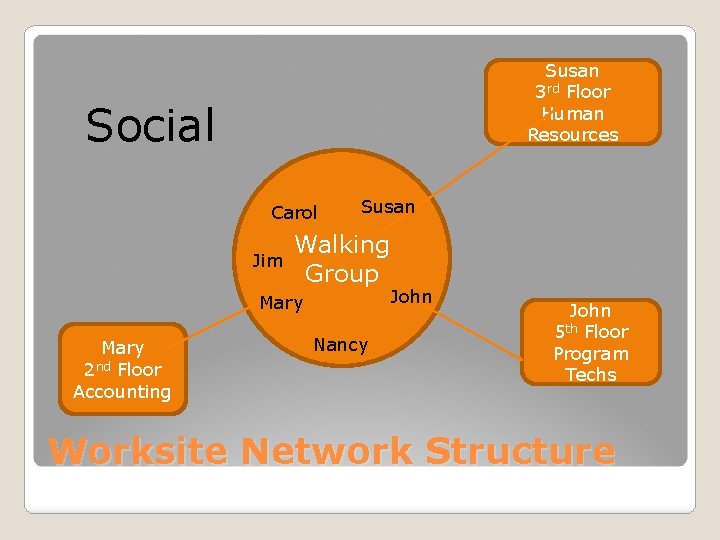 Susan 3 rd Floor Human Resources Social Carol Jim Susan Walking Group Mary 2