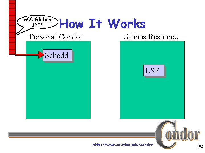 600 Globus jobs How It Works Personal Condor Globus Resource Schedd LSF http: //www.