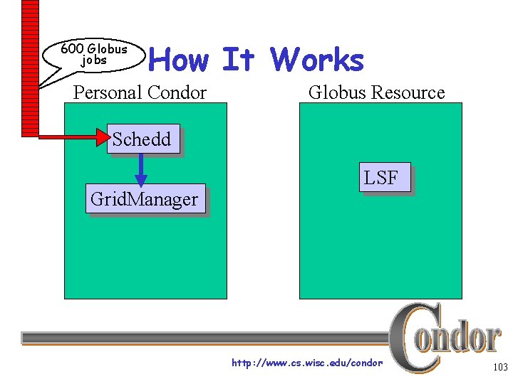 600 Globus jobs How It Works Personal Condor Globus Resource Schedd Grid. Manager LSF