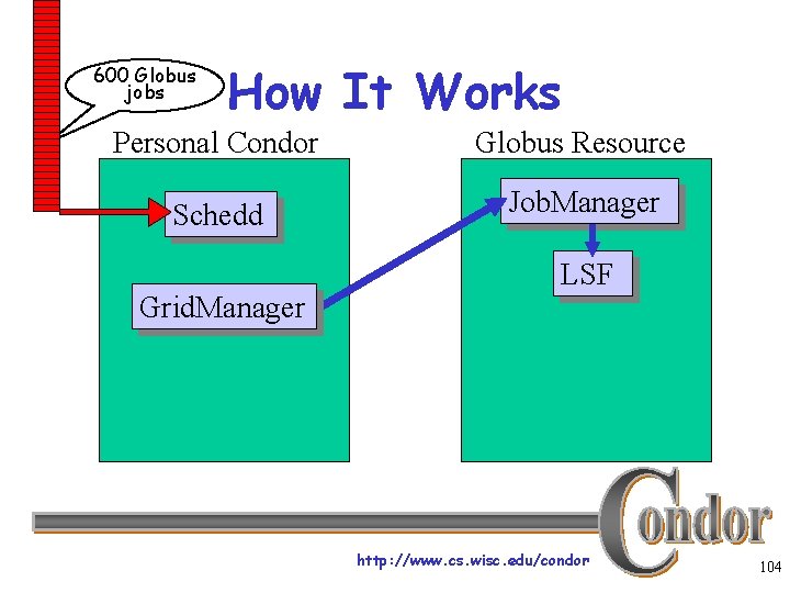 600 Globus jobs How It Works Personal Condor Globus Resource Schedd Job. Manager Grid.