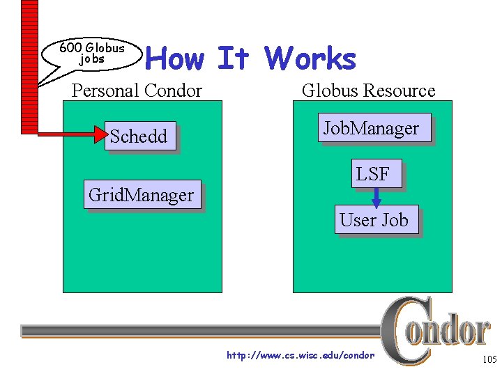 600 Globus jobs How It Works Personal Condor Globus Resource Schedd Job. Manager Grid.