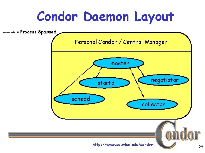 Condor Daemon Layout = Process Spawned Personal Condor / Central Manager master startd schedd