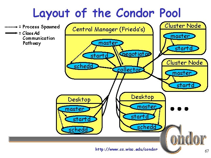 Layout of the Condor Pool = Process Spawned = Class. Ad Communication Pathway Central