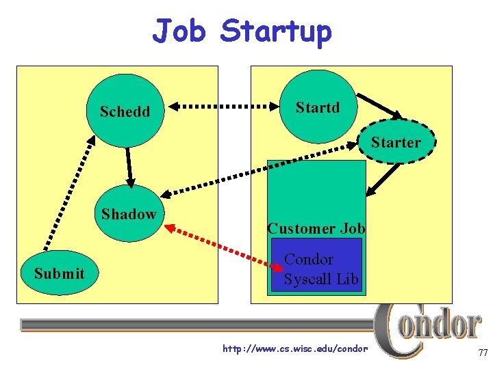 Job Startup Schedd Starter Shadow Submit Customer Job Condor Syscall Lib http: //www. cs.