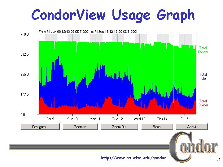 Condor. View Usage Graph http: //www. cs. wisc. edu/condor 91 