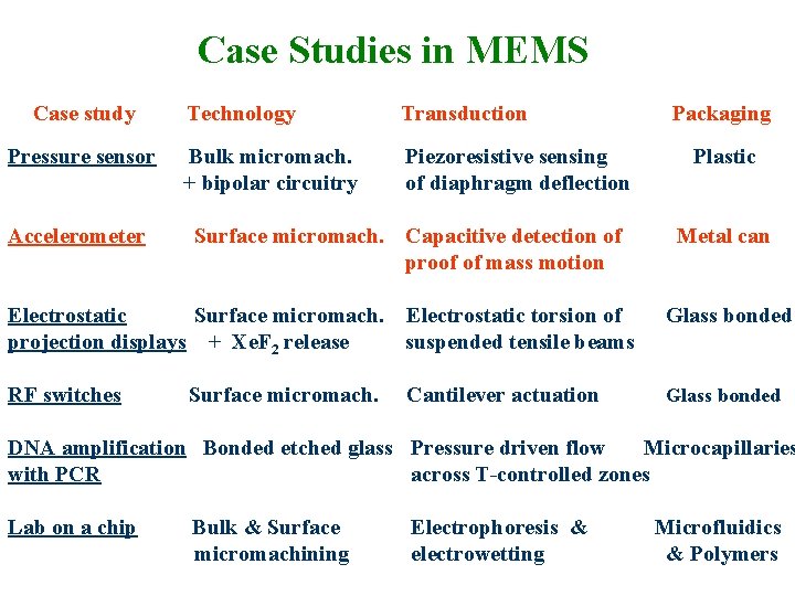 Case Studies in MEMS Case study Pressure sensor Accelerometer Technology Transduction Bulk micromach. +