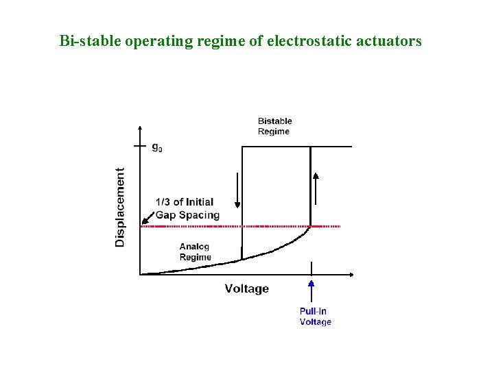 Bi-stable operating regime of electrostatic actuators 