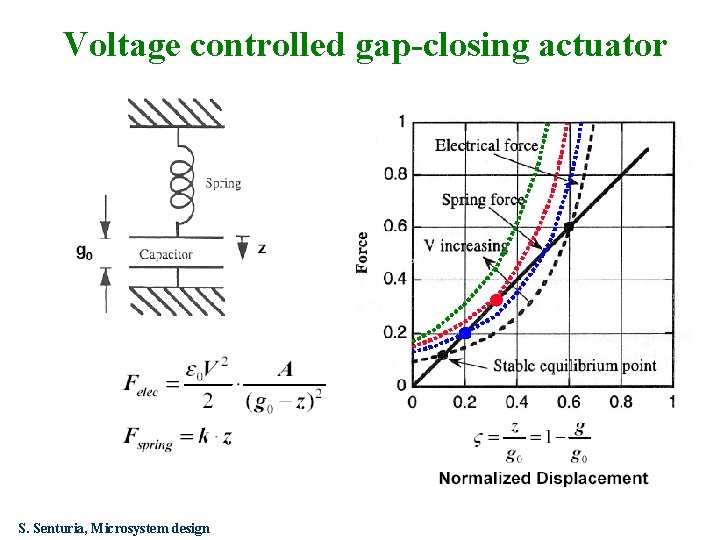 Voltage controlled gap-closing actuator S. Senturia, Microsystem design 