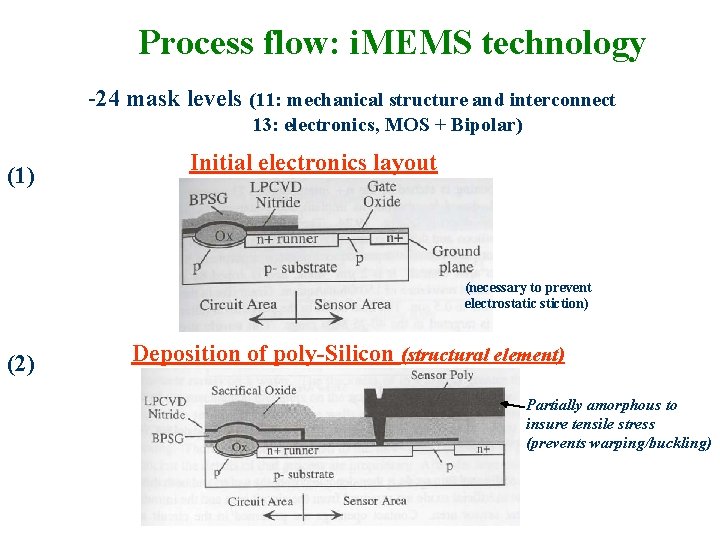 Process flow: i. MEMS technology -24 mask levels (11: mechanical structure and interconnect 13: