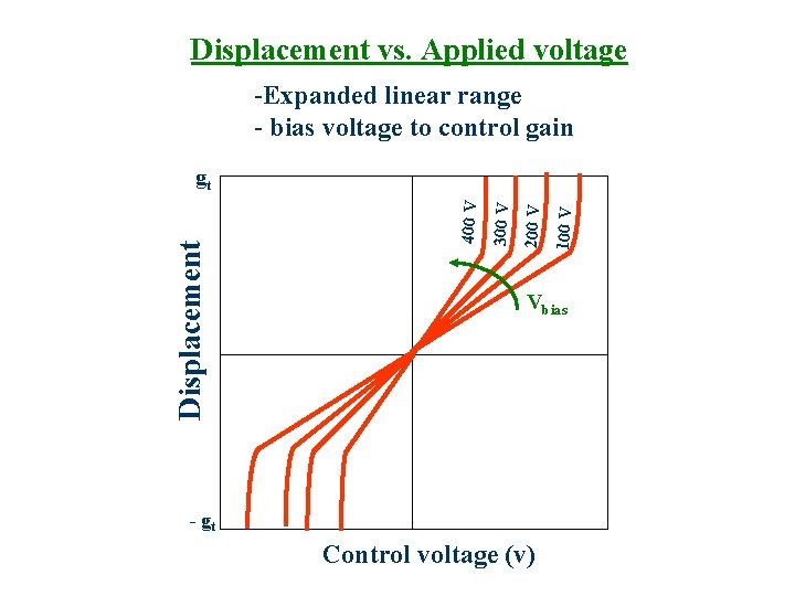 Displacement vs. Applied voltage -Expanded linear range - bias voltage to control gain 100