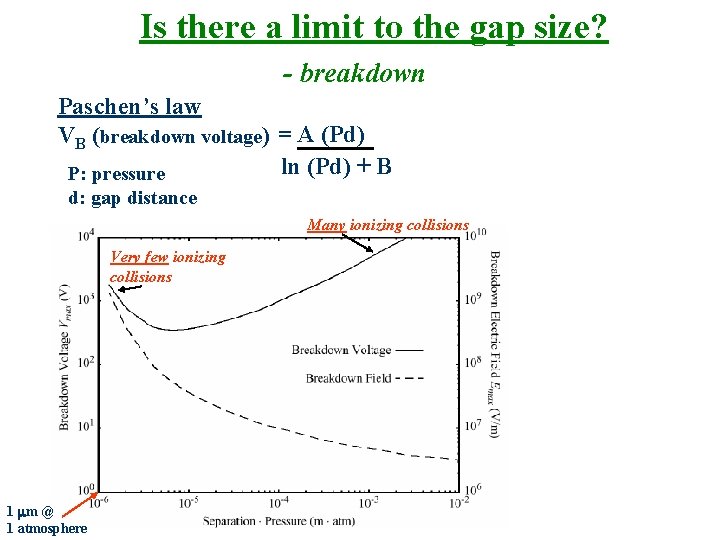 Is there a limit to the gap size? - breakdown Paschen’s law VB (breakdown