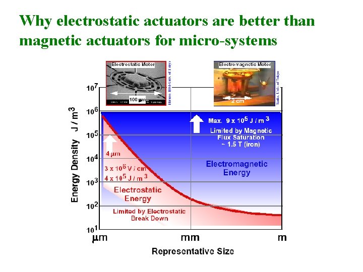 Why electrostatic actuators are better than magnetic actuators for micro-systems 