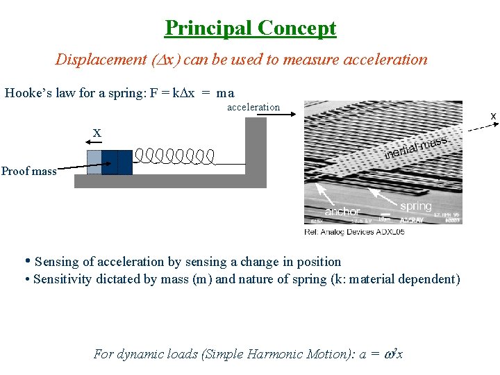 Principal Concept Displacement (Dx) can be used to measure acceleration Hooke’s law for a