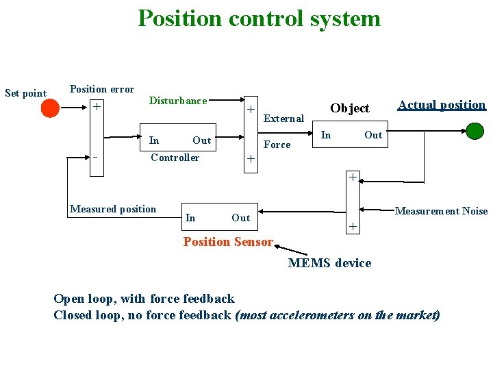 Position control system Set point Position error + Disturbance In - + Out Controller