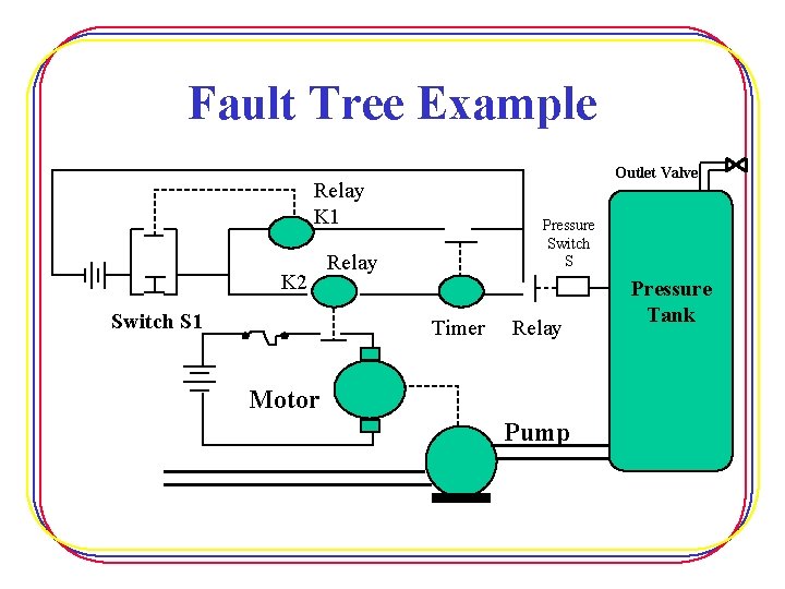 Fault Tree Example Outlet Valve Relay K 1 K 2 Switch S 1 Pressure