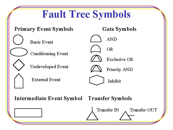 Fault Tree Symbols Primary Event Symbols Basic Event Conditioning Event Gate Symbols AND OR