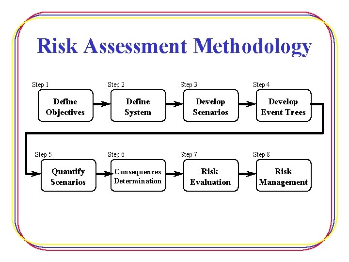 Risk Assessment Methodology Step 1 Step 2 Define Objectives Step 5 Quantify Scenarios Define