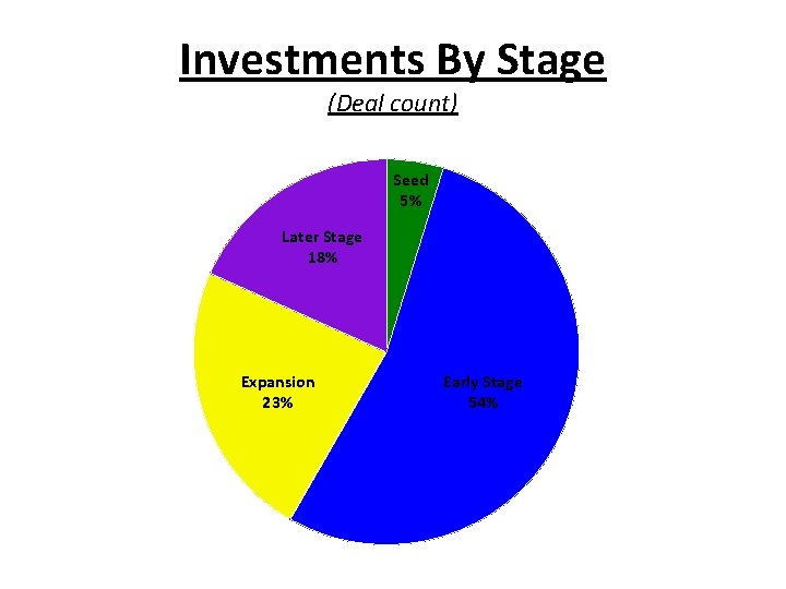 Investments By Stage (Deal count) Seed 5% Later Stage 18% Expansion 23% Early Stage