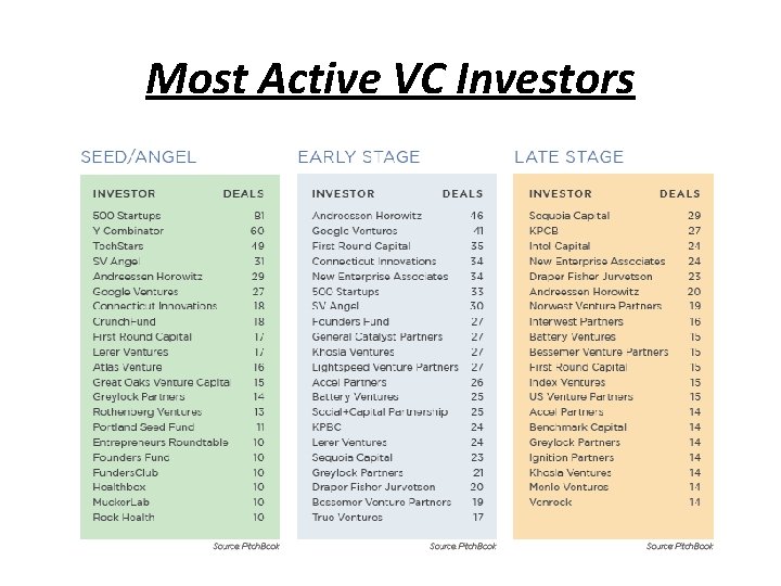 Most Active VC Investors 