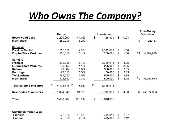 Who Owns The Company? 
