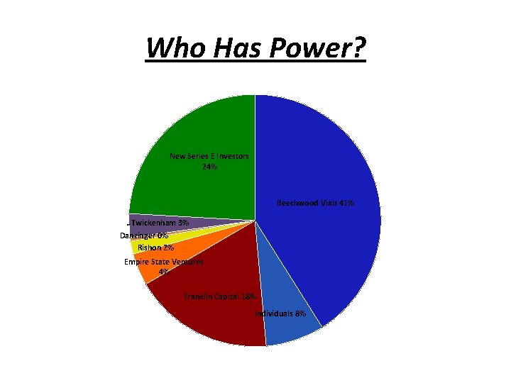 Who Has Power? New Series E Investors 24% Beechwood Vials 41% Twickenham 3% Danzinger