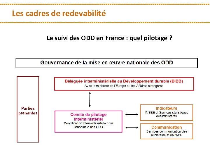 Les cadres de redevabilité Le suivi des ODD en France : quel pilotage ?