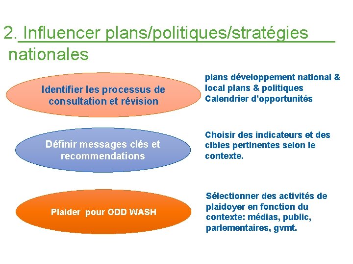 2. Influencer plans/politiques/stratégies nationales Identifier les processus de consultation et révision Définir messages clés