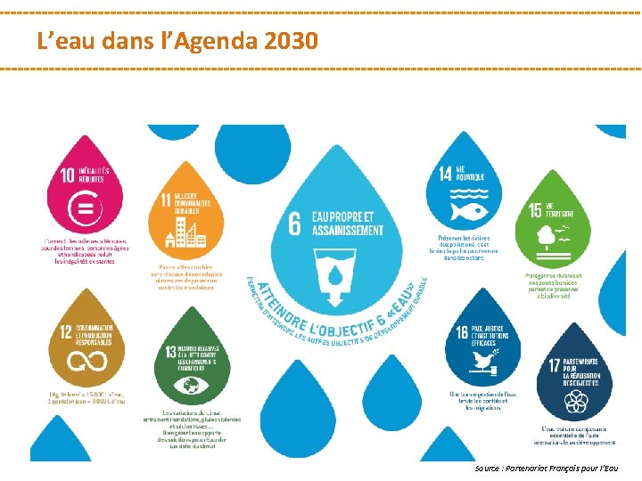 L’eau dans l’Agenda 2030 Source : Partenariat Français pour l’Eau 